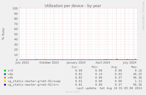 Utilization per device