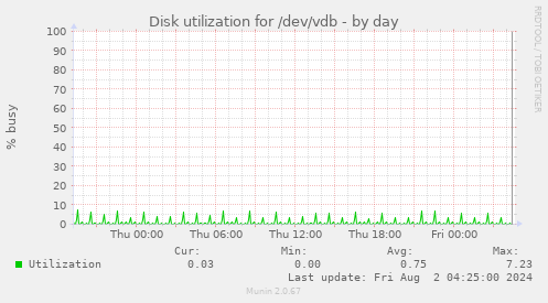 Disk utilization for /dev/vdb