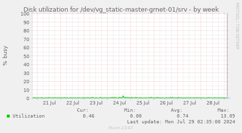 Disk utilization for /dev/vg_static-master-grnet-01/srv