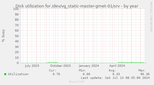 Disk utilization for /dev/vg_static-master-grnet-01/srv