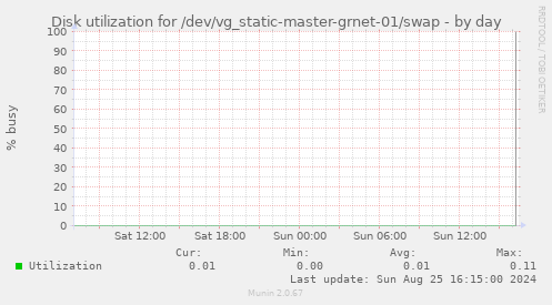 Disk utilization for /dev/vg_static-master-grnet-01/swap