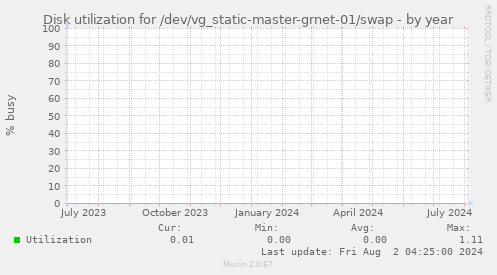 Disk utilization for /dev/vg_static-master-grnet-01/swap