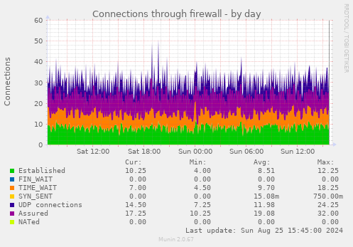 Connections through firewall