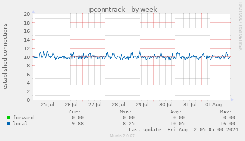 ipconntrack