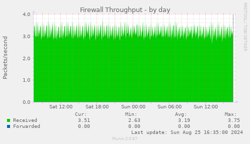 Firewall Throughput