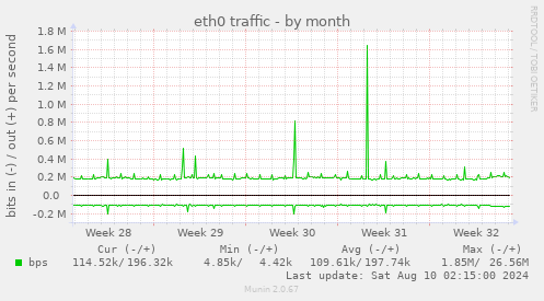 eth0 traffic