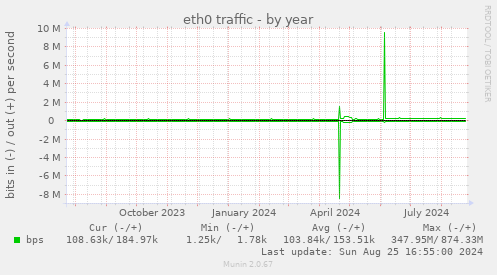 eth0 traffic