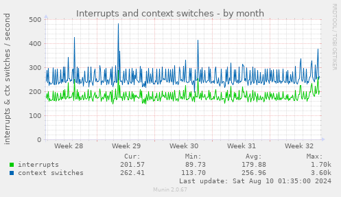 Interrupts and context switches