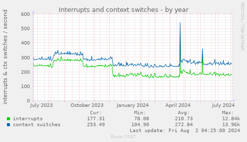 Interrupts and context switches