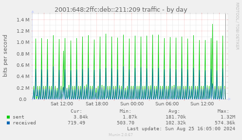 2001:648:2ffc:deb::211:209 traffic