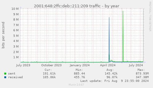 2001:648:2ffc:deb::211:209 traffic