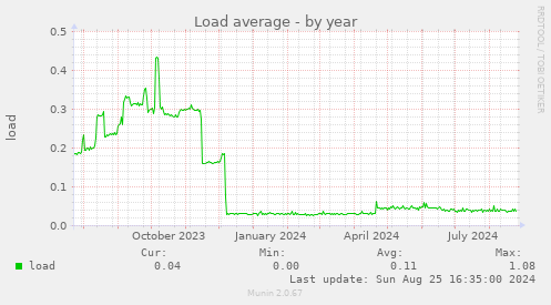 Load average