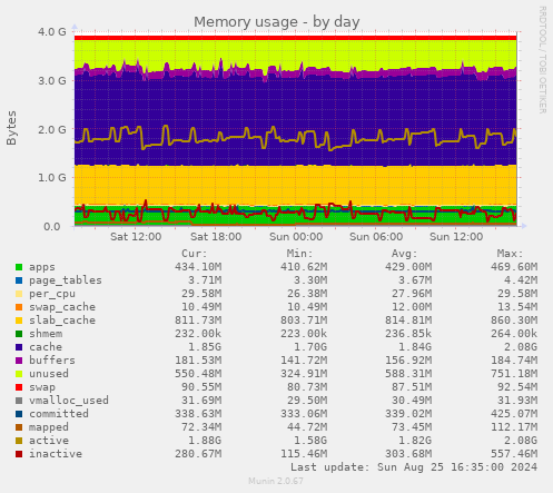 Memory usage