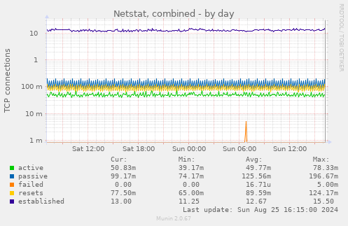 Netstat, combined