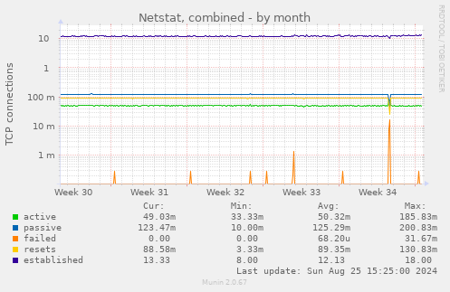 Netstat, combined