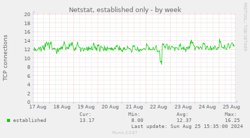 Netstat, established only