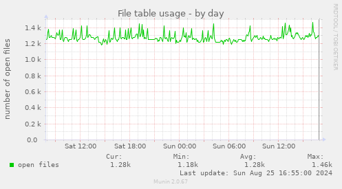 File table usage