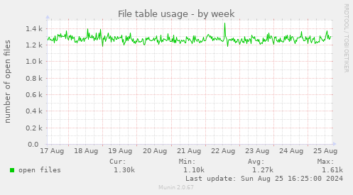 File table usage