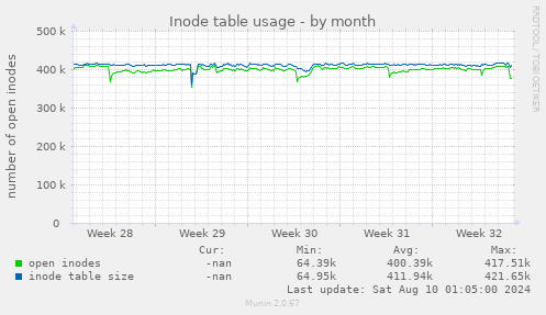 Inode table usage