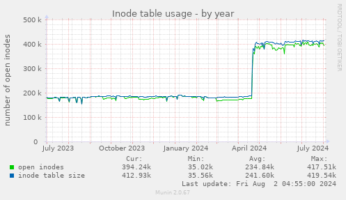 Inode table usage