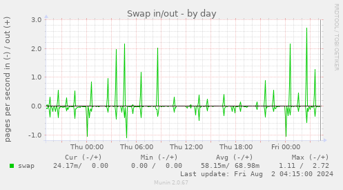 Swap in/out