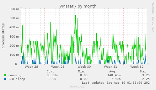 VMstat