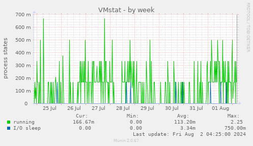 VMstat