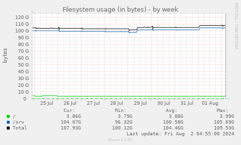 Filesystem usage (in bytes)