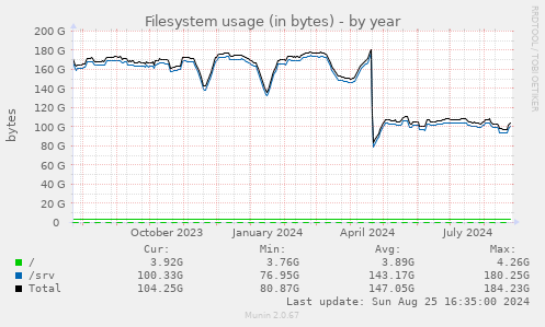 Filesystem usage (in bytes)