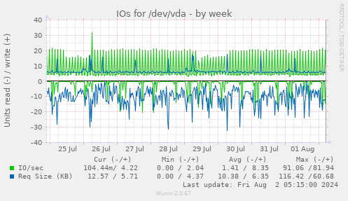 IOs for /dev/vda