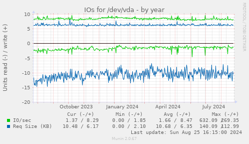 IOs for /dev/vda