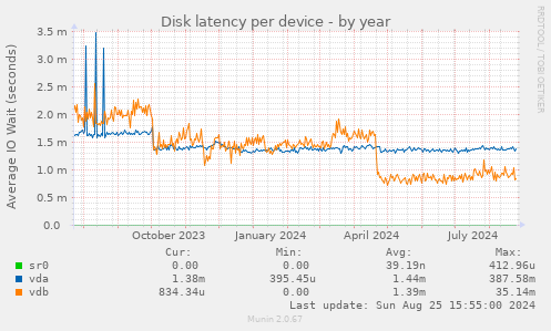 Disk latency per device