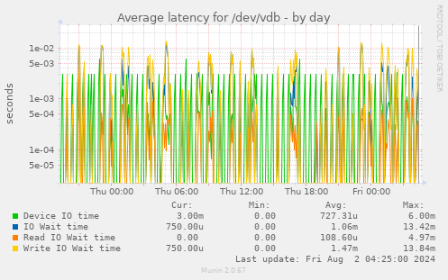 Average latency for /dev/vdb