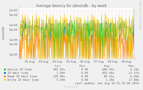 Average latency for /dev/vdb