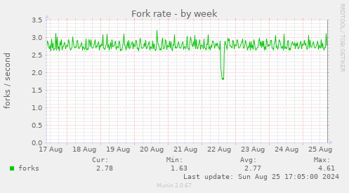 Fork rate