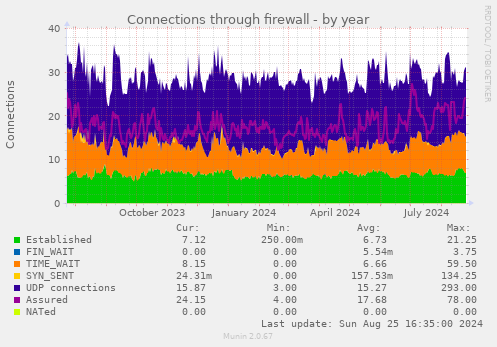 Connections through firewall