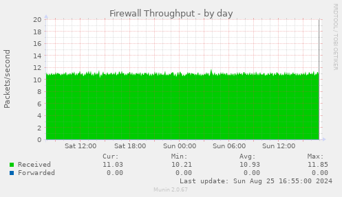 Firewall Throughput