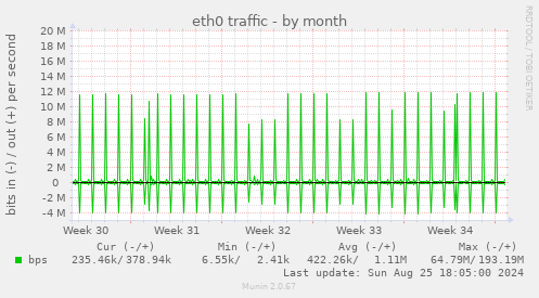 eth0 traffic