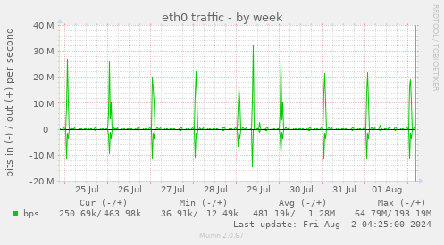 eth0 traffic