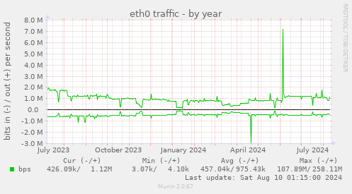 eth0 traffic