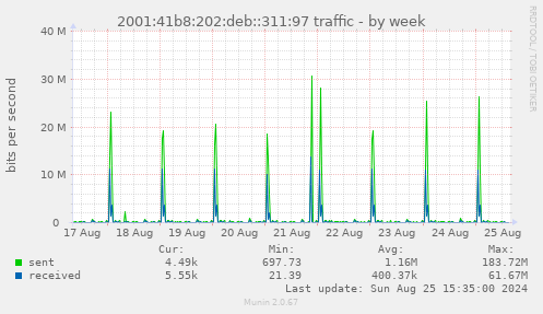 2001:41b8:202:deb::311:97 traffic