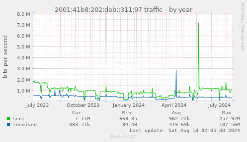 2001:41b8:202:deb::311:97 traffic