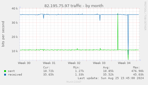 82.195.75.97 traffic