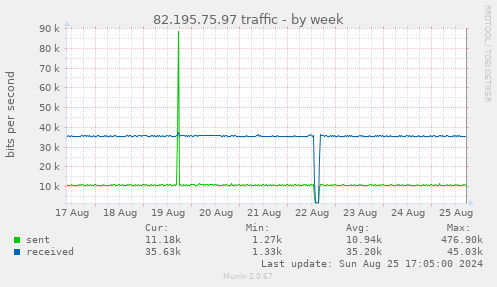 82.195.75.97 traffic