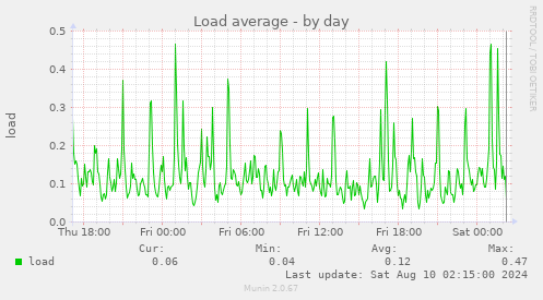 Load average