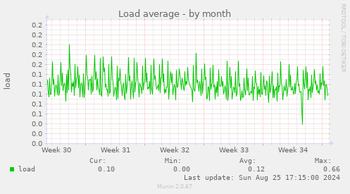 Load average