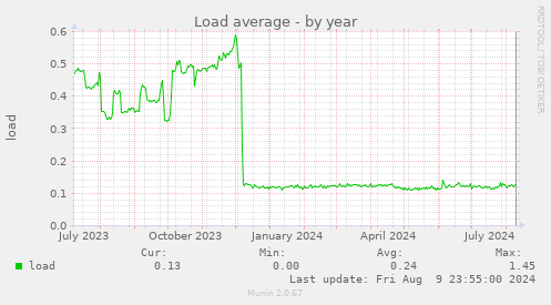 Load average