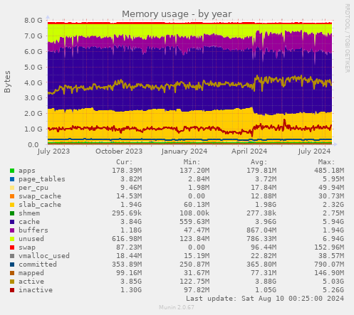 Memory usage