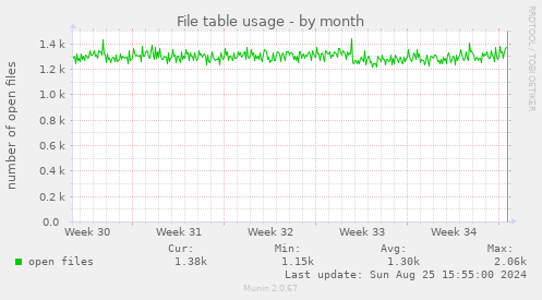 File table usage