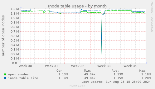 Inode table usage